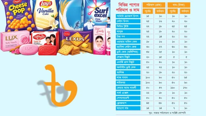 ১৫ গ্রাম চিপসের প্যাকেট নেমে এসেছে ১০ গ্রামে, দাম একই কমছে পণ্যের পরিমাণ: ভোক্তার ওপর বাড়ছে মূল্যস্ফীতির চাপ!